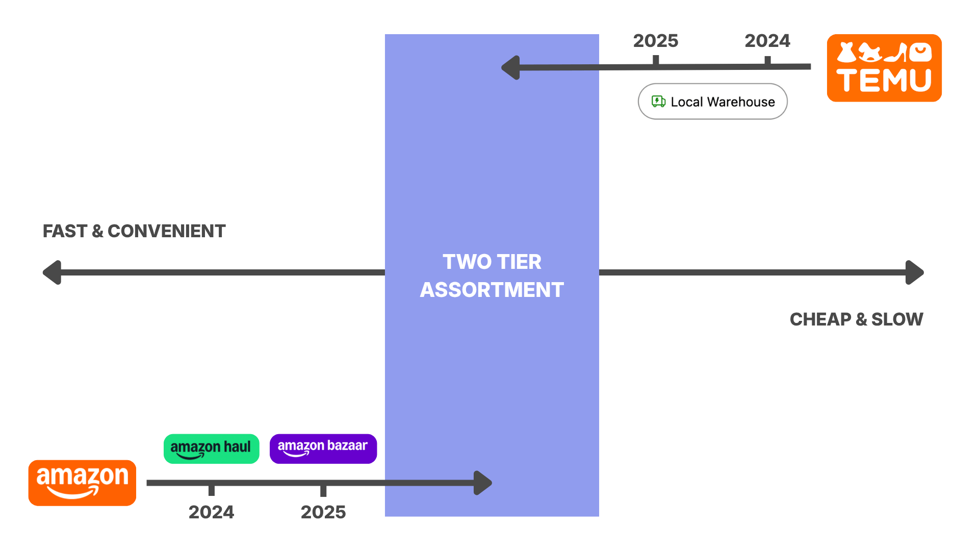 Amazon vs Temu Two-Tier Assortment